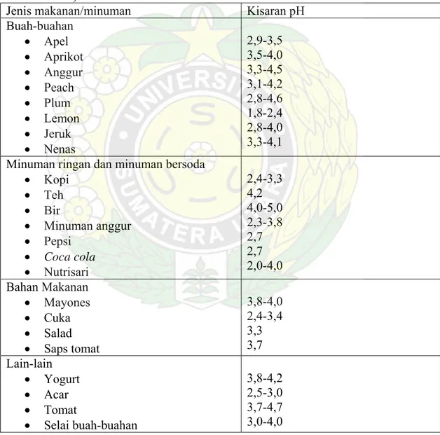 Tabel 1. pH beberapa jenis makanan dan minuman ringan (Gandara dan Truelove,  1999) 12 