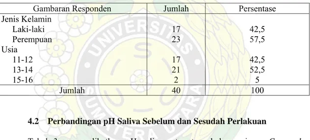 Tabel 2 menunjukkan bahwa jumlah siswa perempuan pada SMP Raksana  Medan lebih banyak (57,5 %) daripada jumlah siswa laki-laki (42,5 %)