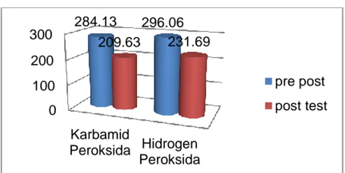 Tabel 1. Hasil  pengukuran  kekerasan  permukaan  email  gigi  sebelum  aplikasi  (pretest)  dan  setelah  aplikasi  (posttest)  bahan  pemutih  gigi  karbamid  peroksida 10% dan hidrogen peroksida 6% 