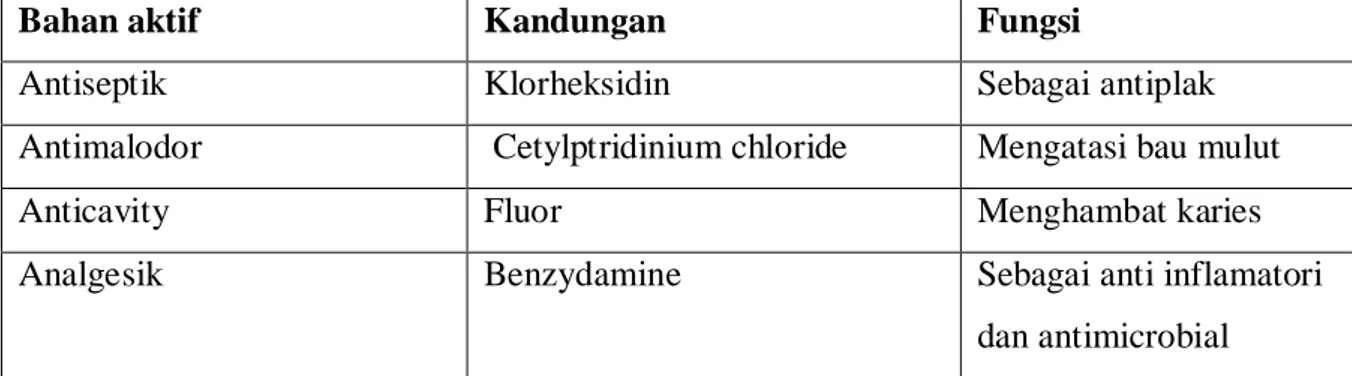 Tabel 2. Bahan aktif yang terdapat di dalam obat kumur 14 