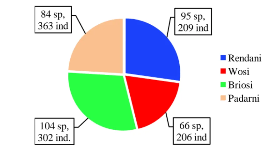 Gambar 6  Komposisi spesies (sp) dan jumlah individu (ind) pada masing-masing  lokasi penelitian