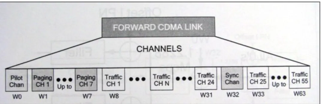 Gambar 2.10 Forward CDMA Link Channels 