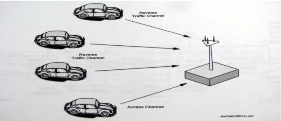 Gambar 2.11 Reverse CDMA Link Channels 