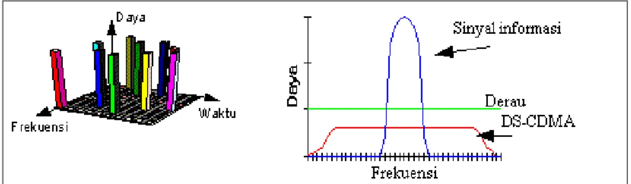 Gambar 2.7 Bentuk spektrum sinyal frequency hopping dan DS-CDMA  