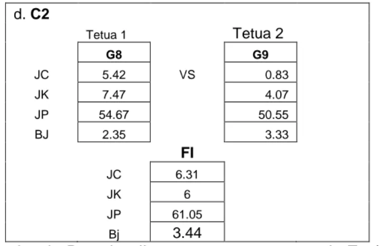 Tabel 6.d.  Data hasil pengamatan agronomis F1 (C2)