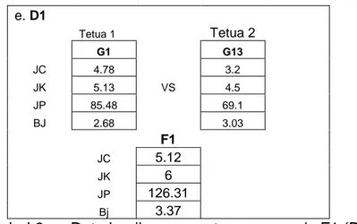 Tabel 6.e.  Data hasil pengamatan agronomis F1 (D1)