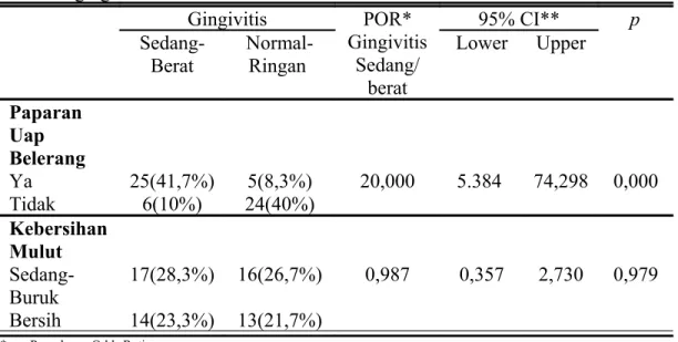 Tabel 3. Analisa data hubungan paparan uap belerang, kebersihan mulut dengan    gingivitis Gingivitis POR* Gingivitis Sedang/ berat 95% CI** pSedang-BeratNormal-Ringan LowerUpper Paparan  Uap  Belerang Ya 25(41,7%) 5(8,3%) 20,000 5.384  74,298 0,000 Tidak 