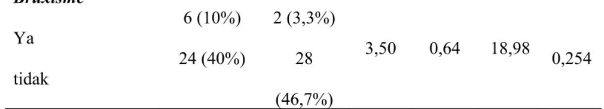 Tabel 4 menunjukan subjek penelitian yang terpapar uap belerang  dan   mengalami   erosi   gigi   sedang/berat   jumlahnya   cukup   besar   yaitu   26  (43,3%)