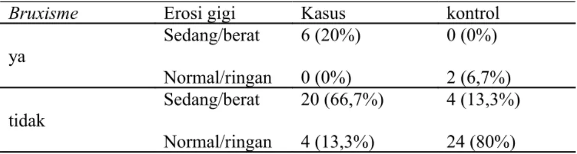 Tabel 2. Hasil pengukuran indeks erosi gigi dan bruxisme pada kelompok  kasus dan kontrol