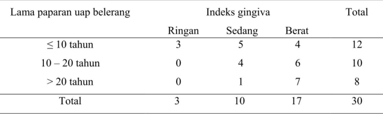Tabel 3. Distribusi derajat keparahan gingivitis berdasarkan lama paparan uap belerang 