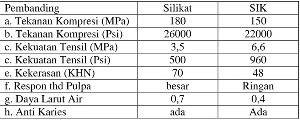 Tabel perbedaan Silikat dengan SIK (dirangkum dari buku Philips bab 24 &amp; 25) 