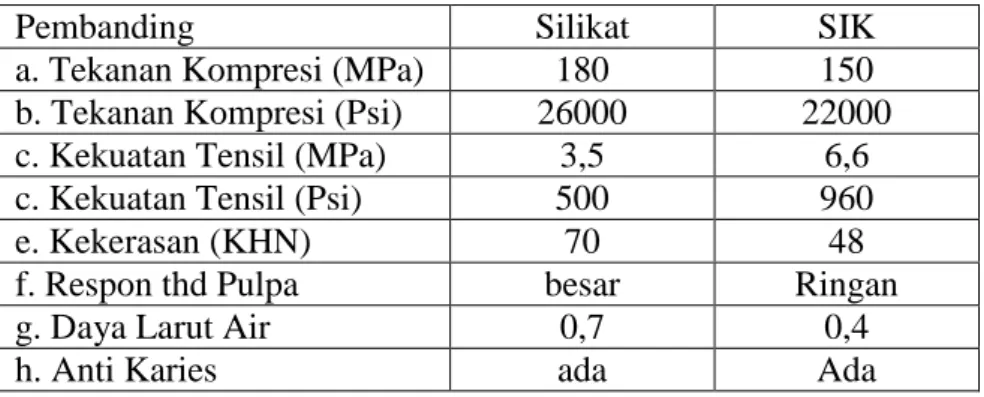 Tabel perbedaan Silikat dengan SIK (dirangkum dari buku Philips bab 24 &amp; 25) 