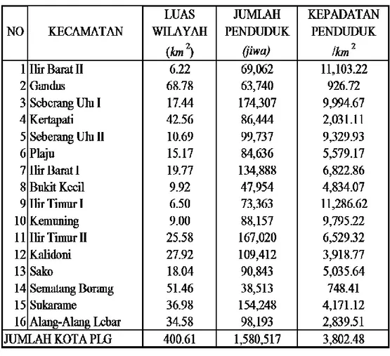 Tabel  dibawah  ini  menunjukkan  luas  wilayah  kecamatan,  jumlah  penduduk,  dan  kepadatan  penduduk  per  kecamatan  di  wilayah  Kota  Palembang tahun 2014