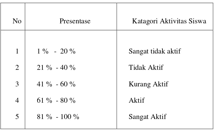 Tabel 3 Kategori Nilai Aktivitas Siswa 