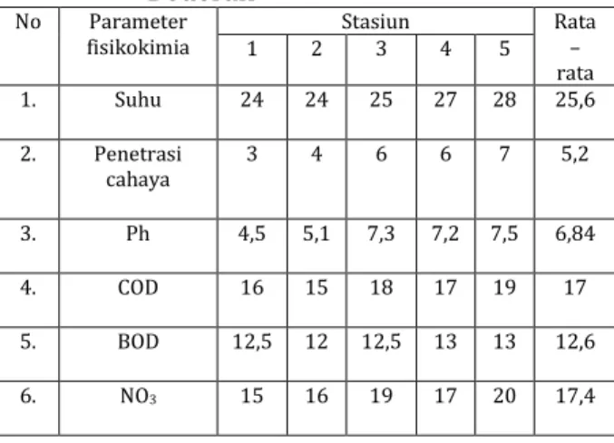Tabel  1.1.  Data  Hasil  Pengukuran  Parameter  Fisikokimia  Perairan  Sungai  Bederak 