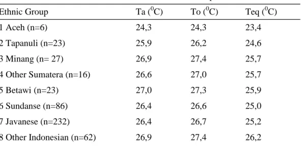 Tabel 2.1 Temperatur Netral Untuk Berbagai Etnis di Indonesia (Tri Harso  Karyono, 2000) 