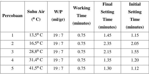 Tabel 1. Hasil percobaan setting time alginat dengan variasi suhu air 