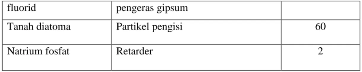 Tabel 2. Komposisi Bubuk Bahan Cetak Alginat (Anusavice, Shen, &amp; Rawls,  2013: 172) 