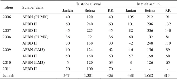 Tabel  1  menggambarkan  adanya  tingkat  perkembangan  ternak  kerbau  yang  cukup  meningkat  walaupun  jumlah  perkembangan  tidak  berbanding  lurus  dengan  jumlah  ternak  betina distribusi awal