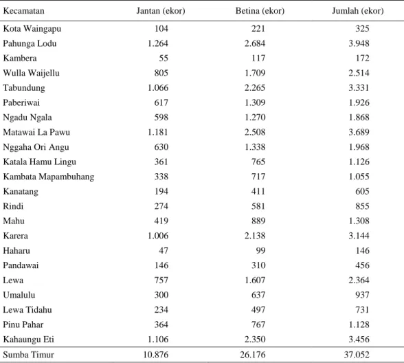 Tabel 2.  Jumlah ternak kerbau program pembibitan di Kabupaten Sumba Timur berdasarkan kecamatan pada  tahun 2011 