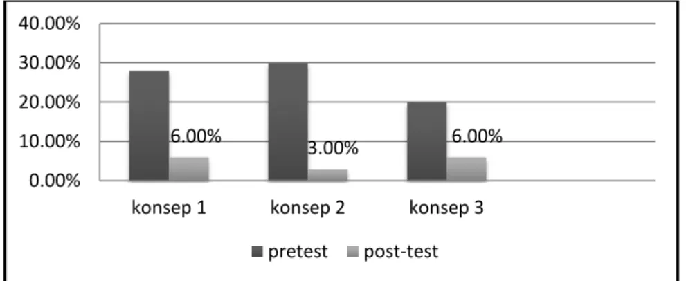 Grafik 1 Jumlah Persentase Miskonsepsi Siswa Pada Pretest dan Posttest  Untuk  megetahui  perubahan  miskonsepsi  yang  signifikan  digunakan  tes  binomial