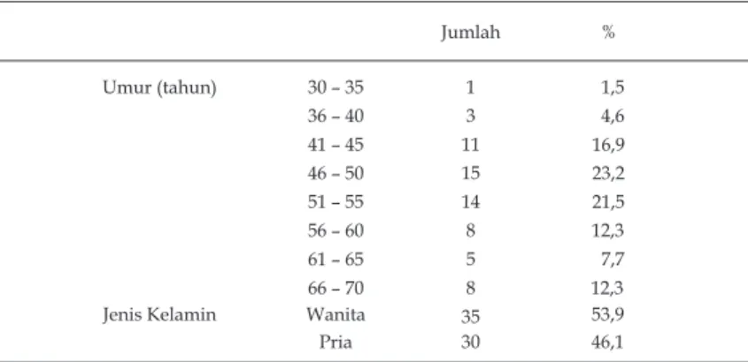 Tabel 2.   Distribusi frekuensi responden menurut umur &amp; jenis kelamin (n=65)