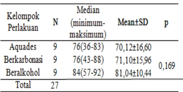 Tabel  5.2  Hasil  Uji  Kruskal-wallis  Perbedaan  Kekerasan  Permukaan  Resin  Komposit  Nanofiller  yang  direndam dalam Minuman Ringan  Berkarbonasi  dan  Minuman  Beralkohol 