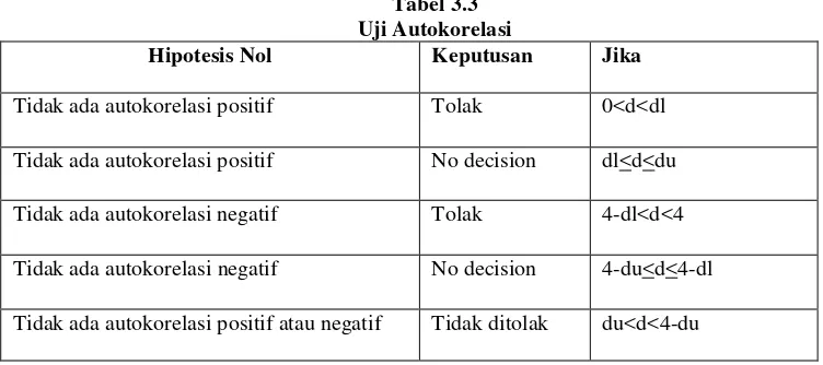 Tabel 3.3 Uji Autokorelasi 