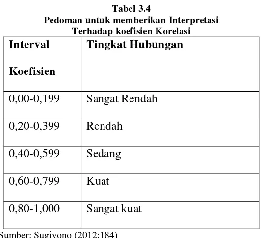 Tabel 3.4 Pedoman untuk memberikan Interpretasi 