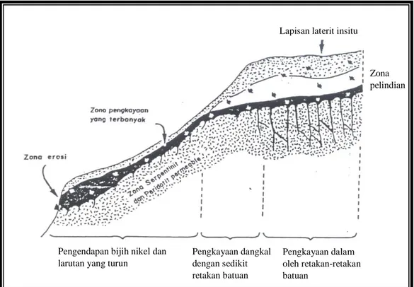 Gambar 5. Penampang tegak endapan nikel laterit (Golightly,1979, dalam                Hasanudin dkk,1992)