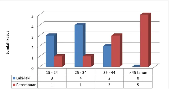 Tabel  1  menggambarkan  bahwa  berdasarkan  umur,  sebagian  besar  responden berumur 25 – 34 tahun, 35 –  44  tahun  dan  &gt;  45  tahun   masing-masing sebanyak 5 responden (26.3%)
