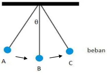 Gambar 2.2. Pendulum sederhana yang yang disimpangkan dari titik A-B-C dengan sudut θ 