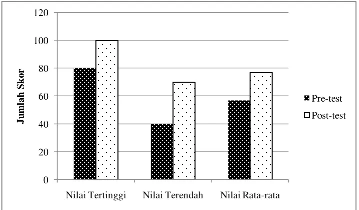 Gambar 4.1 Grafik Hasil Belajar Kognitif 