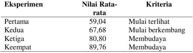 Tabel 4.2. Hasil analisis karakter tiap pertemuan 