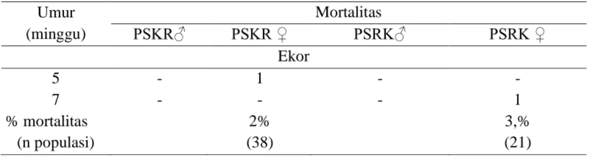 Tabel 8 Persentase mortalitas ayam G2 PSKR dan PSRK umur 1–10 minggu  Umur  (minggu)  Mortalitas PSKR♂ PSKR ♀  PSRK♂  PSRK ♀  Ekor  5  -  1  -  -  7  -  -  -  1  % mortalitas  2%  3,%  (n populasi)  (38)  (21) 