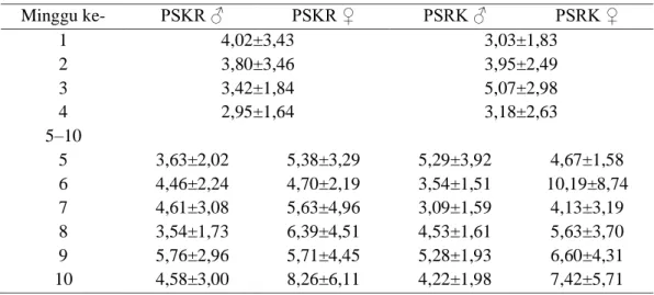Tabel 3 Rataan dan simpangan baku konversi pakan ayam G1 PSKR dan PSRK 