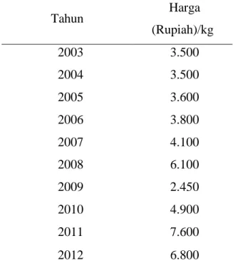Tabel 1. Harga Kopra tahun 2003 - 2012 