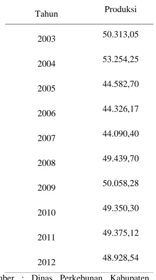 Tabel 2.  Produksi Kopra 2003 -2012 