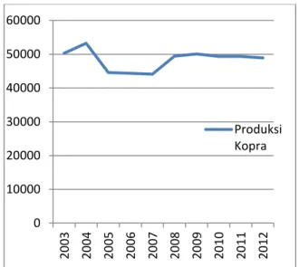 Gambar 2. Produksi Kopra tahun 2003  –  2012 
