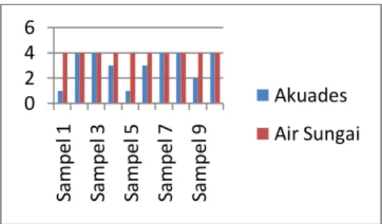 Gambar  1    Grafik  pengukuran  Kebocoran  Tepi   Restorasi  Resin  Komposit  Nanohybrid   akibat efek perendaman  air sungai