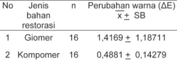 Tabel 1.  Rerata perubahan warna pada bahan  restorasi giomer dan kompomer  pasca  aplikasi hidrogen peroksida 40%