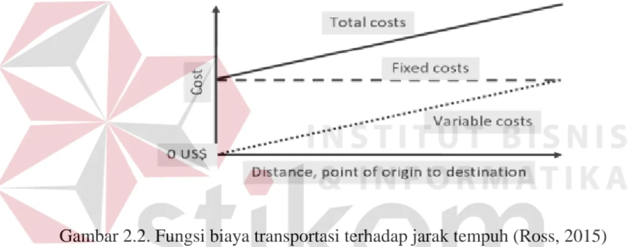 Gambar 2.2. Fungsi biaya transportasi terhadap jarak tempuh (Ross, 2015)  Komponen  dalam  biaya  transportasi  terbagi  atas  dua,  yaitu  biaya  tetap  dan  biaya  tidak  tetap