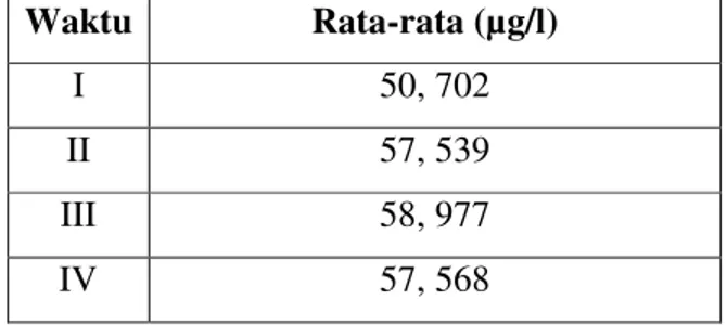 Tabel rata-rata Kadar Hg dalam urin berdasarkan waktu pengukuran   Waktu  Rata-rata (µg/l) 