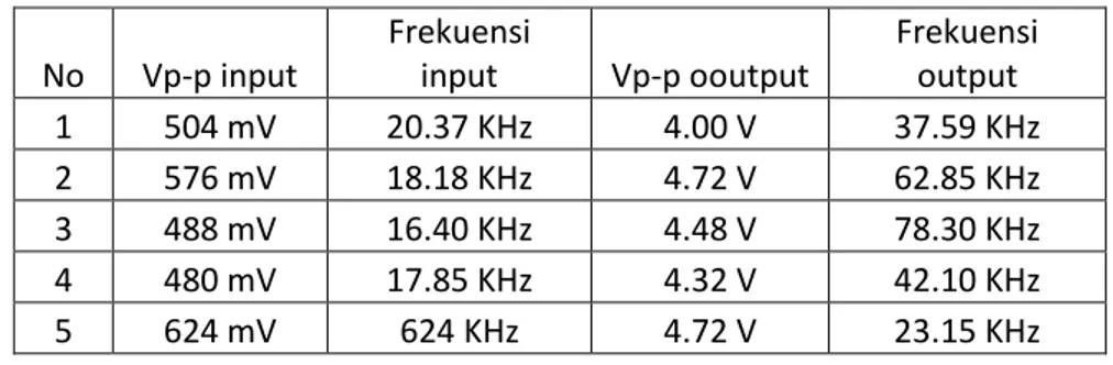 Tabel 2. Pengukuran Rangkaian Transmitter 