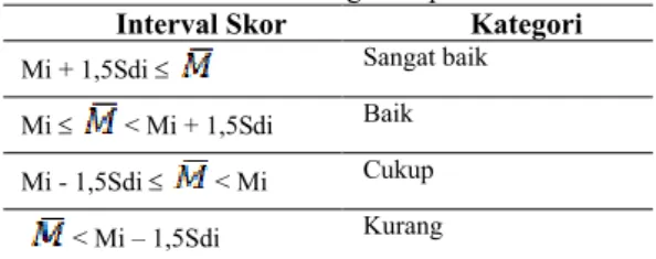 Tabel 1: Kriteria Nilai Rerata Total Skor Masing- Masing-Masing Komponen