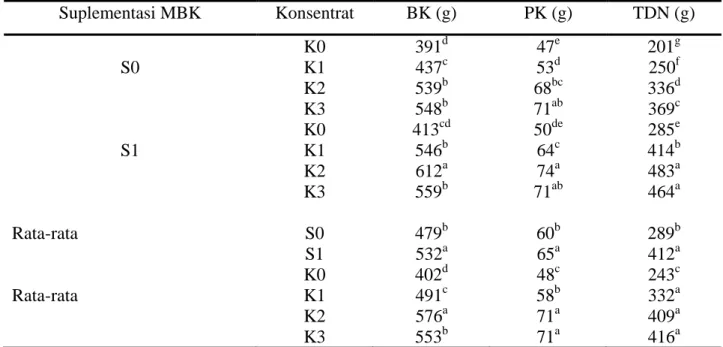 Tabel 3. Konsumsi BK, PK dan TDN ransum pada domba percobaan 