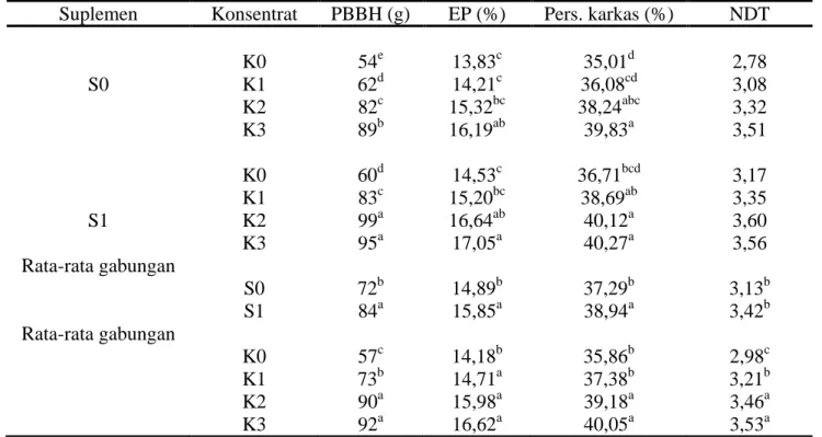 Tabel 4. Pertambahan bobot badan harian (PBBH), efisiensi pakan (EP), persentase karkas dan  nisbah daging/tulang (NDT) domba percobaan 