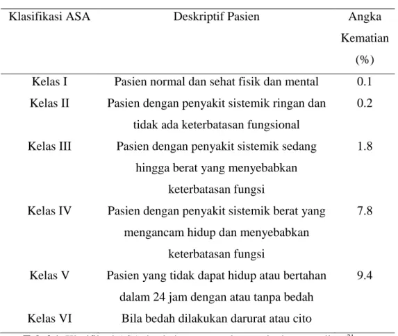 Tabel 1. Klasifikasi ASA dan hubungannya dengan tingkat mortalitas. 21