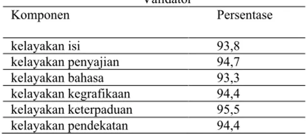 Tabel 2: Hasil Validasi Modul oleh    Validator Komponen Persentase kelayakan isi 93,8 kelayakan penyajian 94,7 kelayakan bahasa 93,3 kelayakan kegrafikaan 94,4 kelayakan keterpaduan 95,5  kelayakan pendekatan  94,4