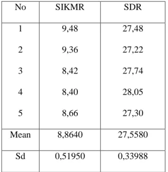Tabel  1.  Kekuatan  gaya  geser  antara  semen  ionomer  kaca  modifikasi  resin  dan  Smart  Dentin  Replacement  terhadap  resin  komposit (dalam satuan MPa)